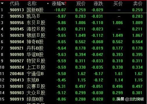 B股大跌,究竟发生了什么?