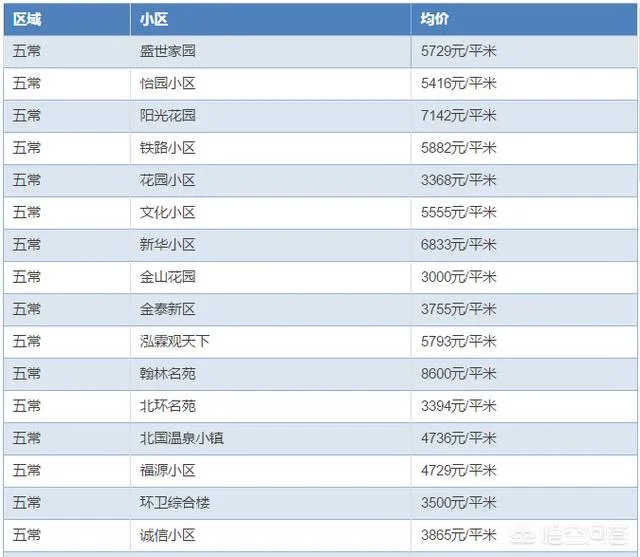哈尔滨哪里的房子价格比较低？
