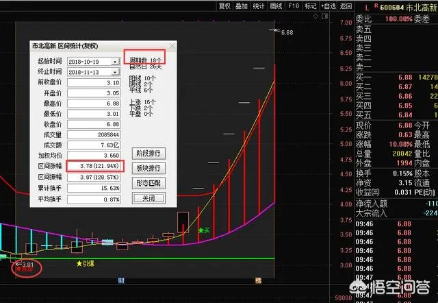 股票的领涨板块都有什么特征？