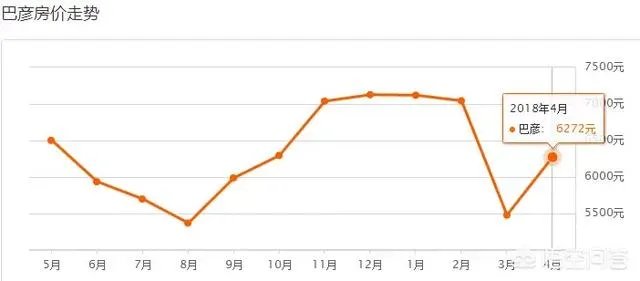 哈尔滨哪里的房子价格比较低？