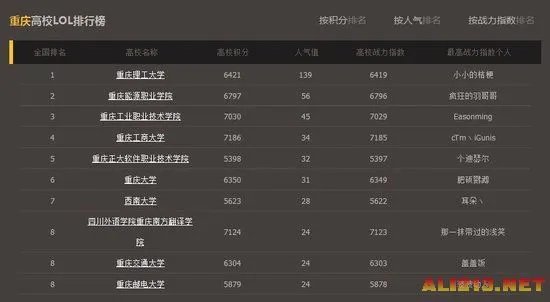 LOL官方全国高校排行榜：清华北大未进入前十