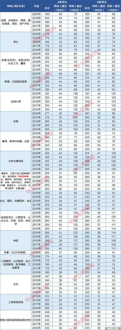 2022考研英语分数线国家线是多少？