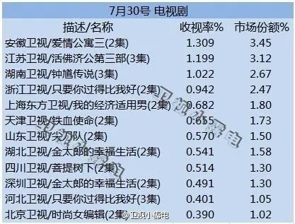 爱情公寓3收视率多少？