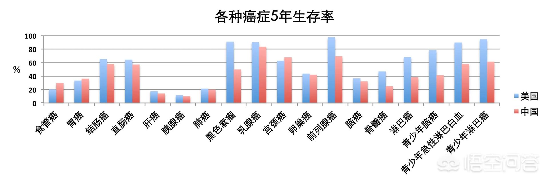 五年生存率是否表示医学界无奈的承认想要治好癌症，但几乎不可能？