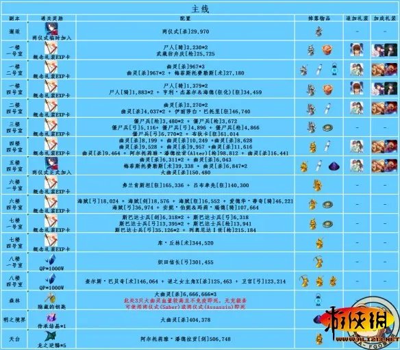 FGO空之境界复刻活动敌方配置汇总 FateGO空境复刻全关卡一览