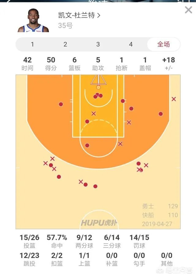 勇士与快船系列赛G6,杜兰特爆发半场砍下38分，怎么看杜兰特的表现？
