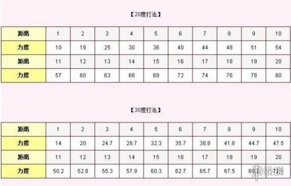 弹弹堂大冒险力度表一览