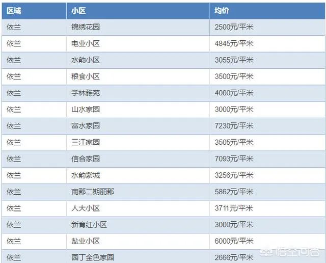 哈尔滨哪里的房子价格比较低？