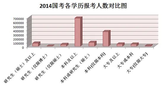2014国家公务员考试报名：各学历报名人数统计