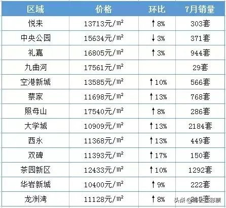 最近刚来重庆发展，有哪些本土开发商的房子值得购买呀？