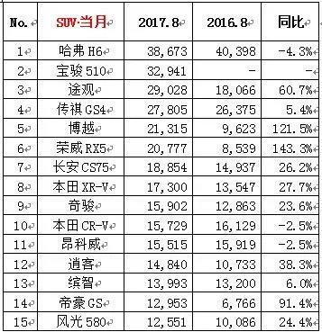 2017年8月汽车销量排行榜出炉，你的爱车入围前十了吗？