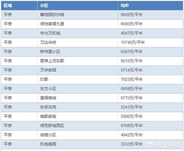 哈尔滨哪里的房子价格比较低？