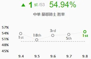 《LOL》9.8高胜率中单英雄玩法推荐