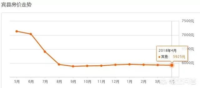 哈尔滨哪里的房子价格比较低？