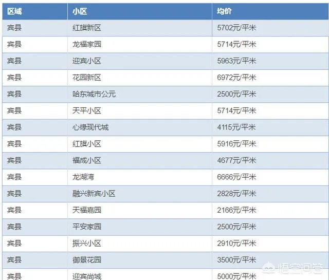 哈尔滨哪里的房子价格比较低？