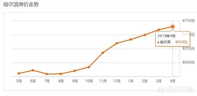 哈尔滨哪里的房子价格比较低？