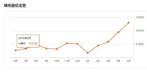 2017年锦州房价走势图   2017年刚需族怎么买到好房子
