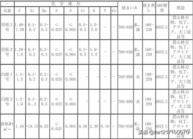 日本安莱钢和青钢哪个好？