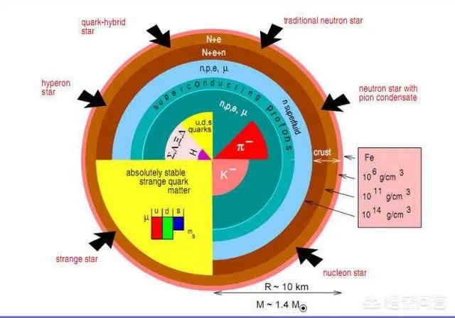 脉冲星的密度高达10亿吨/立方厘米，这是真的吗？