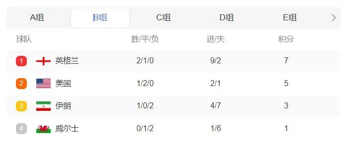 2022世界杯积分排行榜 世界杯2022积分榜11月30日更新