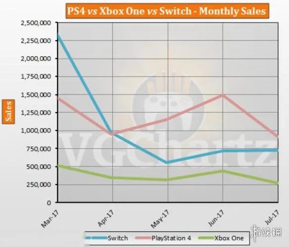 PS4/Xbox One/NS谁才是最强主机?三大主机销量对比