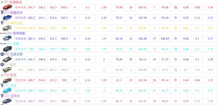 qq飞车a车排行榜