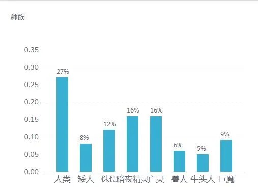《魔兽世界》2020怀旧服阵营比列介绍