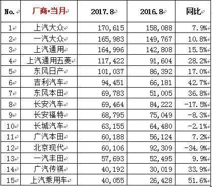 2017年8月汽车销量排行榜出炉，你的爱车入围前十了吗？