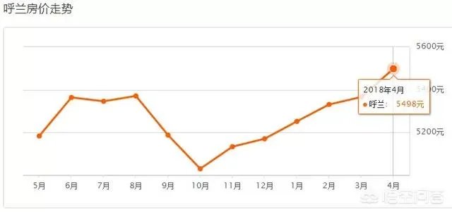 哈尔滨哪里的房子价格比较低？