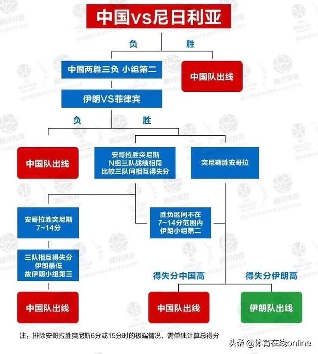 如果安哥拉击败突尼斯，让伊朗排名N组第三，那么中国男篮是不是就可以躺进奥运会了？