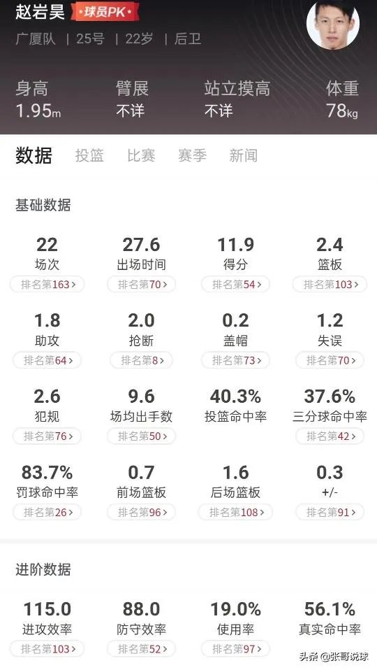 浙江广厦男篮赵岩昊今后会成为国家队主力球员吗？为什么？