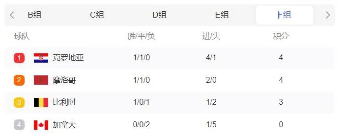 2022世界杯积分排行榜 世界杯2022积分榜11月30日更新