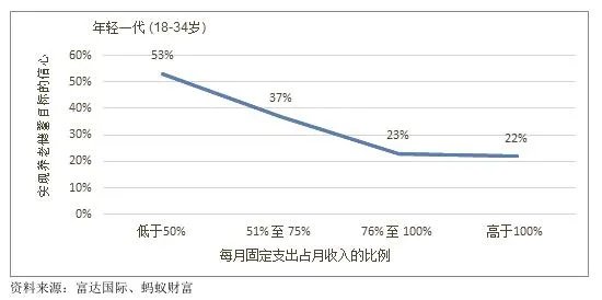 年轻人月均储蓄1624元 储蓄率创三年来新高