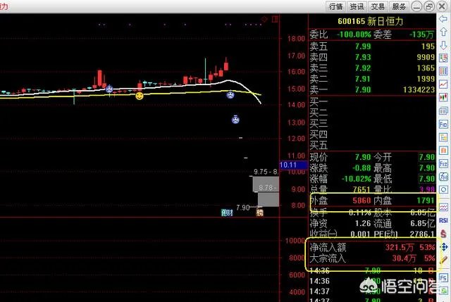 股票资金流出大，但价格上涨，这是怎么回事？