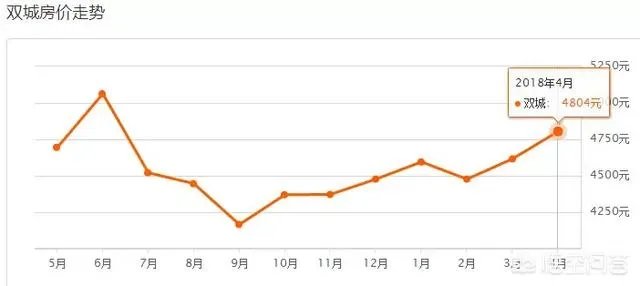哈尔滨哪里的房子价格比较低？