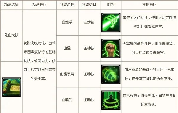 斗破苍穹ol毒宗加点攻略 斗破苍穹毒宗技能加点