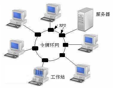 令牌网的令牌网的工作状态