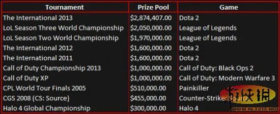 《DotA2》被评为“今年“最佳电子竞技游戏”