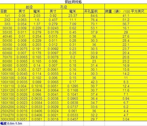 钢丝网规格型号。