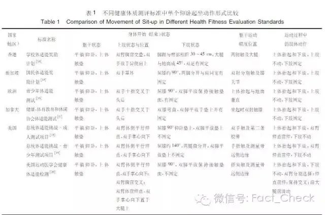 仰卧起坐或致瘫?没那么可怕,但最好别用“抱头式”