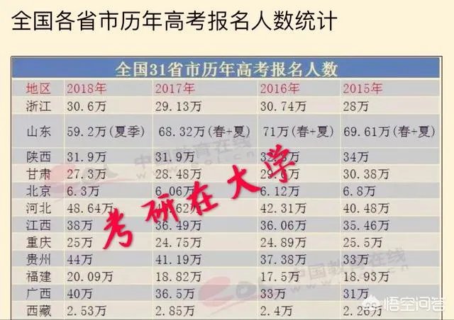 2018山东高考有多少人，你怎么看？