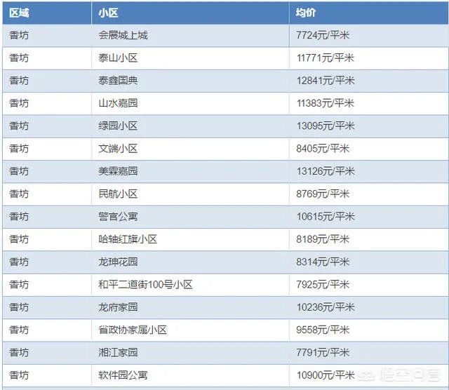 哈尔滨哪里的房子价格比较低？