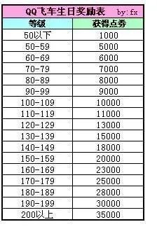 qq飞车生日送多少点卷