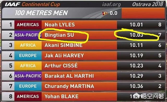 2018田径洲际杯百米大战,苏炳添一直领先,但怎样在最后一瞬被反超0.02秒?