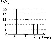 为宣传非冠肺炎疫情防控知识,小明就本班学生对疫情防控知识的了解程度进行了一次调查统计:A:熟悉,B:了解较多,C:一般了解.图1和图2是他采集数据后,绘制的两幅不完整的统计图,请你根据图中提供的信息解答以下问题:(1)求该班共有多少名学生;(2)在条形图中,将表示“一般了解”的部分补充完整;(3)在扇形统计图中,计算出“了解较多”部分所对应的圆心角的度数;(4)如果全年级共1000名同学,图2请你估算全年级对非冠肺炎疫情防控知识“了解较多”的学生人数.