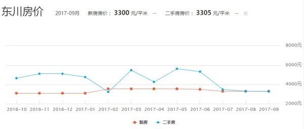 昆明市东川区房价