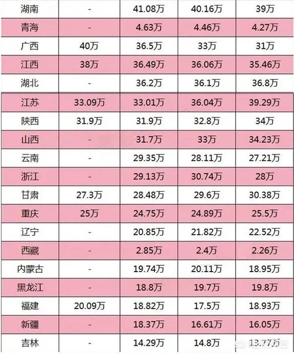 2018山东高考有多少人，你怎么看？