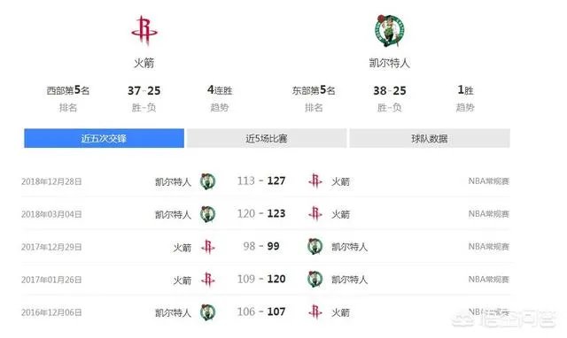 火箭做客北岸花园挑战凯尔特人,四连胜的火箭能否双杀横扫绿军豪取五连胜?