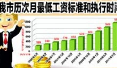 上海调整最低工资标准了吗?