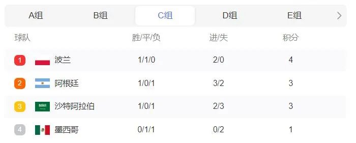 2022世界杯积分排行榜 世界杯2022积分榜11月30日更新